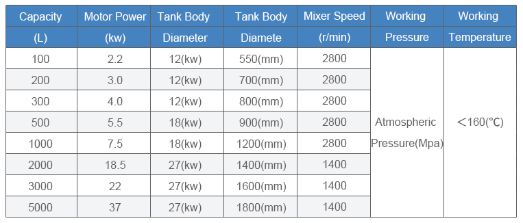 Emulsification Tankparameter